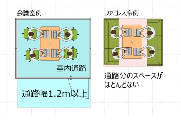 会議室不足の解消にファミレス席をおすすめする理由の1つとして、省スペースが挙げられます。